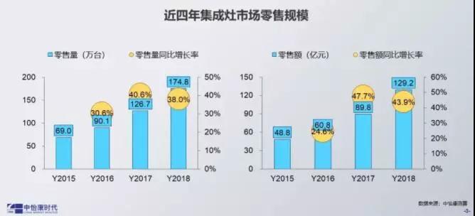 中怡康时代发布的近四年集成灶市场零售规模数据.jpg