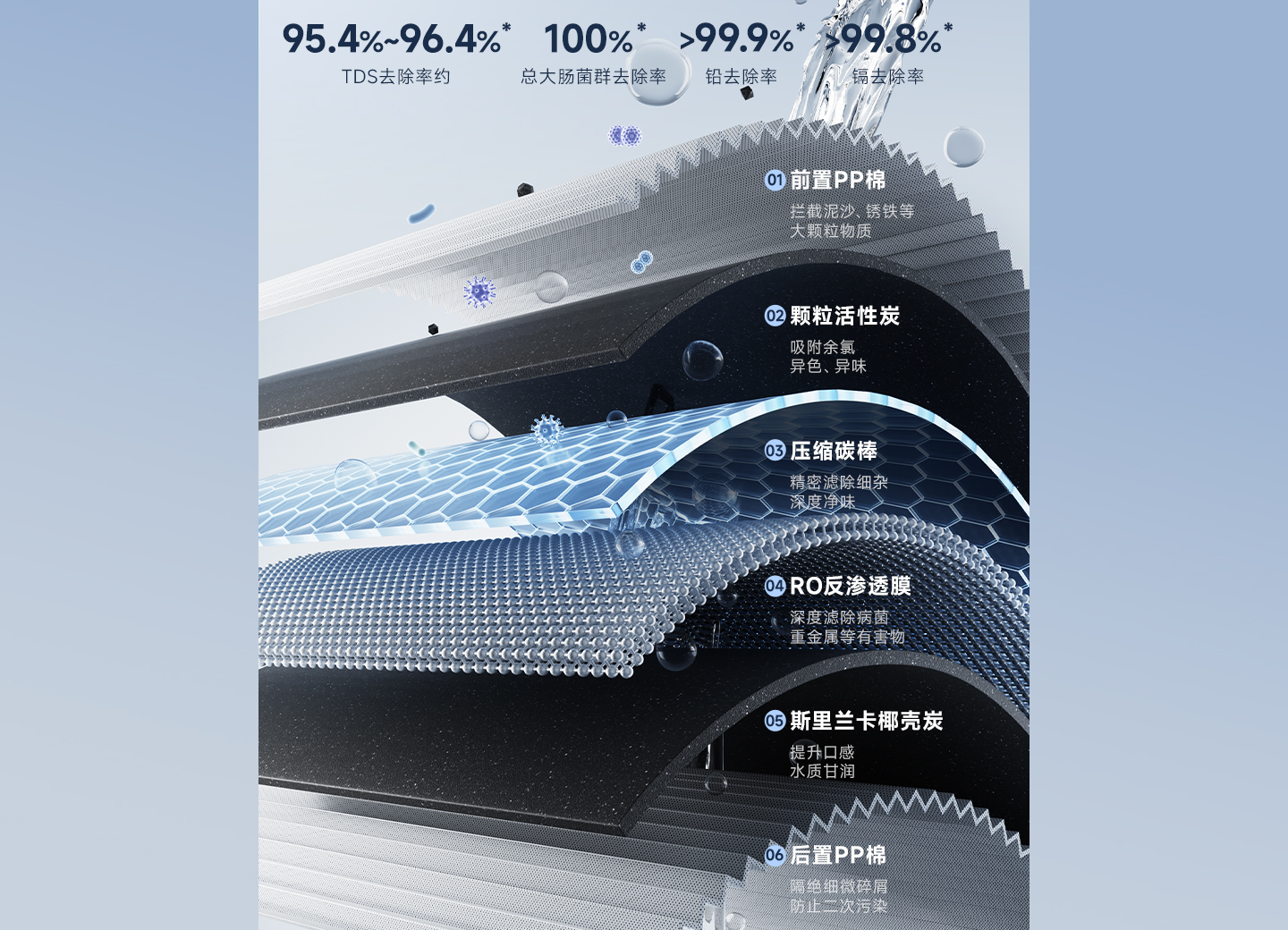 双芯六级精滤<BR> 纯净直饮零负担