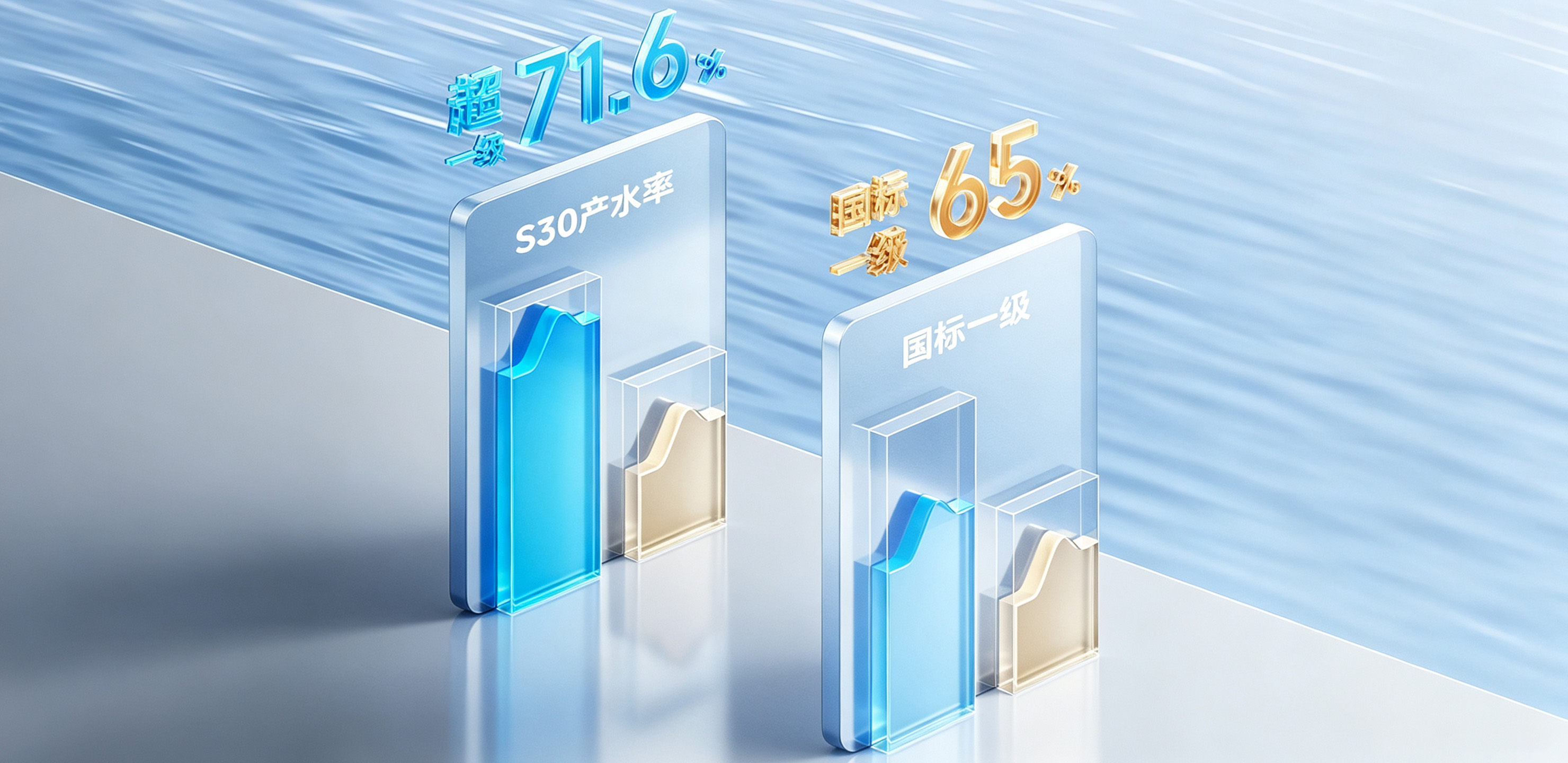 产水率高达72.3%*