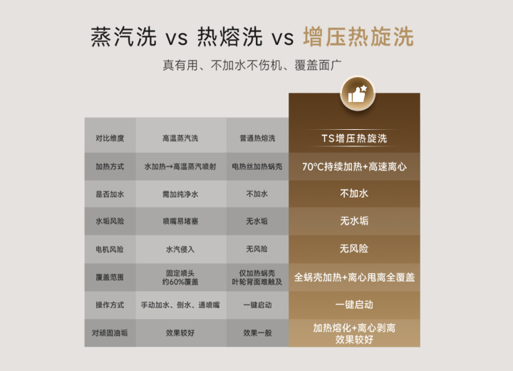 不加水、不伤机