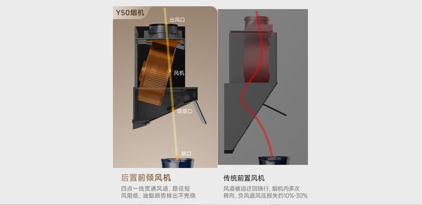 锅口 → 吸烟口 →风机 →出风口